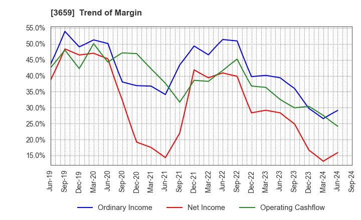 3659 NEXON Co.,Ltd.: Trend of Margin