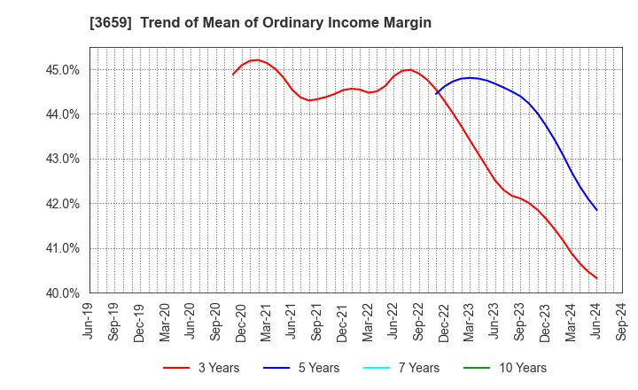 3659 NEXON Co.,Ltd.: Trend of Mean of Ordinary Income Margin