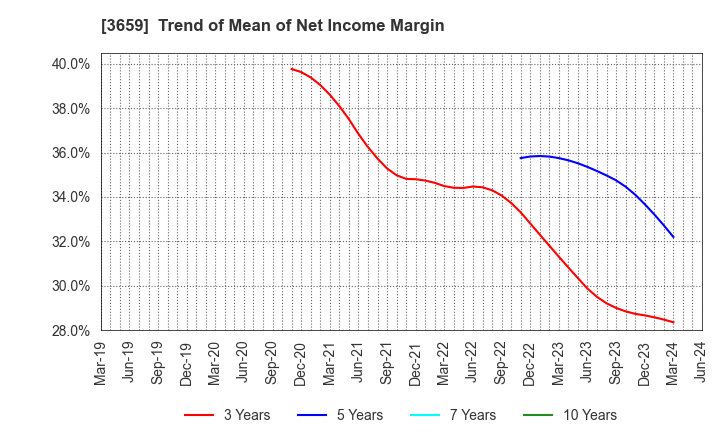 3659 NEXON Co.,Ltd.: Trend of Mean of Net Income Margin