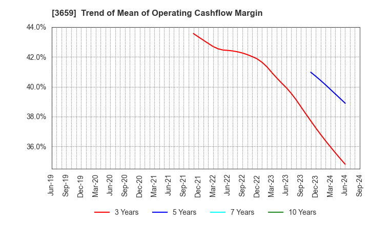 3659 NEXON Co.,Ltd.: Trend of Mean of Operating Cashflow Margin