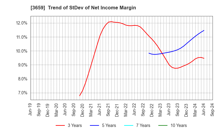 3659 NEXON Co.,Ltd.: Trend of StDev of Net Income Margin