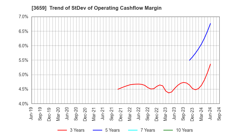 3659 NEXON Co.,Ltd.: Trend of StDev of Operating Cashflow Margin