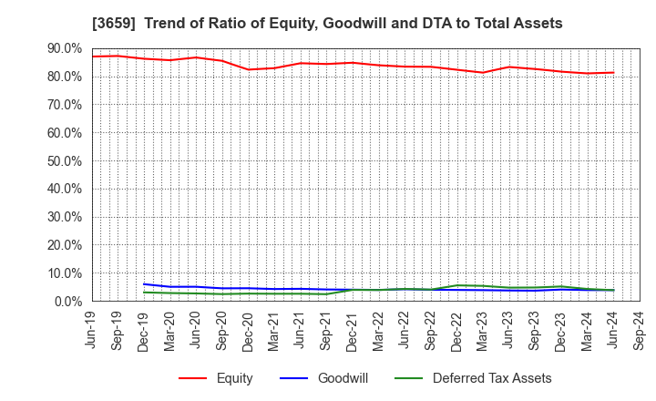 3659 NEXON Co.,Ltd.: Trend of Ratio of Equity, Goodwill and DTA to Total Assets