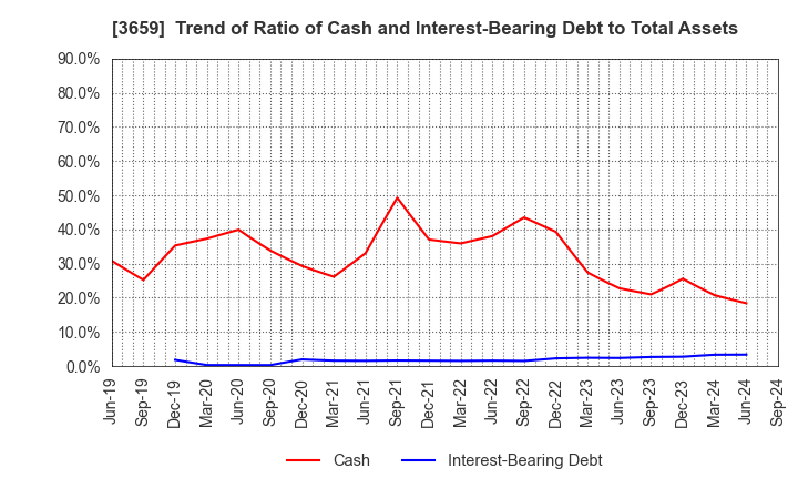 3659 NEXON Co.,Ltd.: Trend of Ratio of Cash and Interest-Bearing Debt to Total Assets