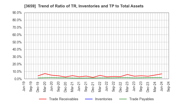 3659 NEXON Co.,Ltd.: Trend of Ratio of TR, Inventories and TP to Total Assets