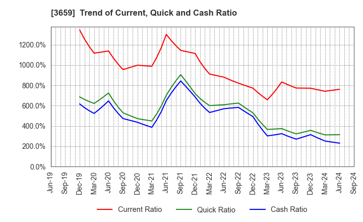 3659 NEXON Co.,Ltd.: Trend of Current, Quick and Cash Ratio