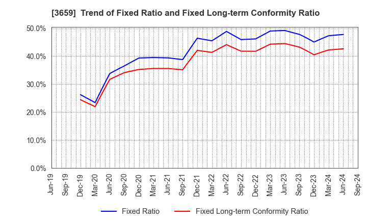 3659 NEXON Co.,Ltd.: Trend of Fixed Ratio and Fixed Long-term Conformity Ratio