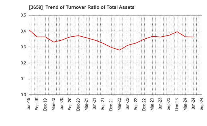 3659 NEXON Co.,Ltd.: Trend of Turnover Ratio of Total Assets