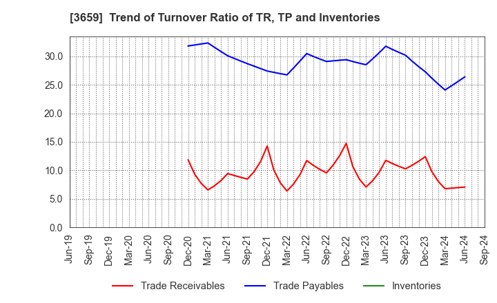 3659 NEXON Co.,Ltd.: Trend of Turnover Ratio of TR, TP and Inventories