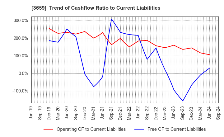 3659 NEXON Co.,Ltd.: Trend of Cashflow Ratio to Current Liabilities