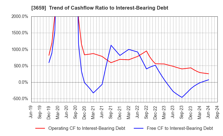 3659 NEXON Co.,Ltd.: Trend of Cashflow Ratio to Interest-Bearing Debt