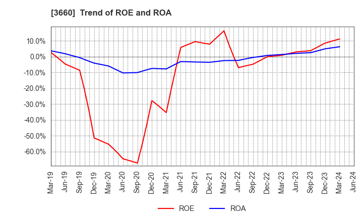3660 istyle Inc.: Trend of ROE and ROA