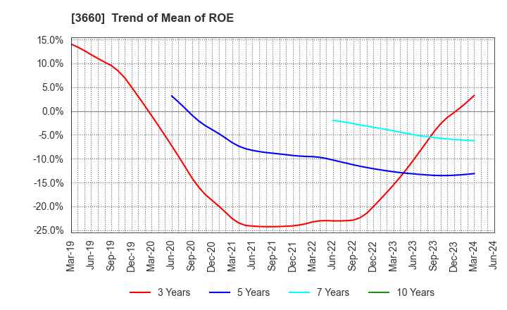 3660 istyle Inc.: Trend of Mean of ROE