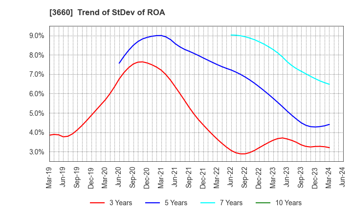 3660 istyle Inc.: Trend of StDev of ROA