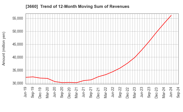 3660 istyle Inc.: Trend of 12-Month Moving Sum of Revenues