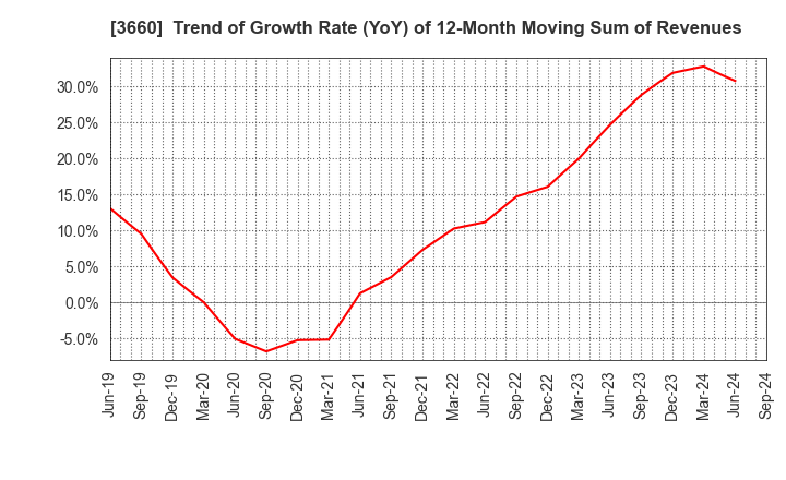 3660 istyle Inc.: Trend of Growth Rate (YoY) of 12-Month Moving Sum of Revenues