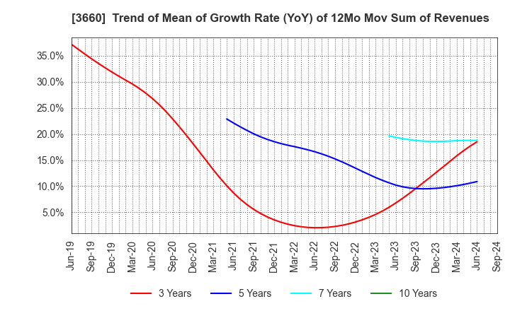 3660 istyle Inc.: Trend of Mean of Growth Rate (YoY) of 12Mo Mov Sum of Revenues