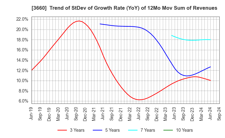 3660 istyle Inc.: Trend of StDev of Growth Rate (YoY) of 12Mo Mov Sum of Revenues