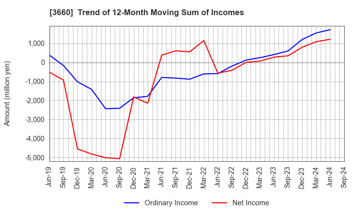 3660 istyle Inc.: Trend of 12-Month Moving Sum of Incomes