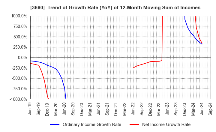 3660 istyle Inc.: Trend of Growth Rate (YoY) of 12-Month Moving Sum of Incomes