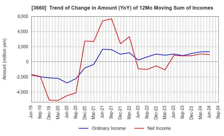 3660 istyle Inc.: Trend of Change in Amount (YoY) of 12Mo Moving Sum of Incomes