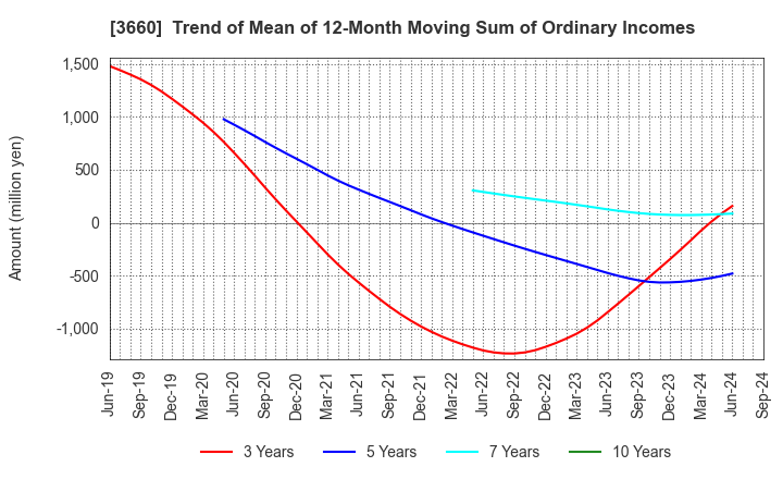 3660 istyle Inc.: Trend of Mean of 12-Month Moving Sum of Ordinary Incomes