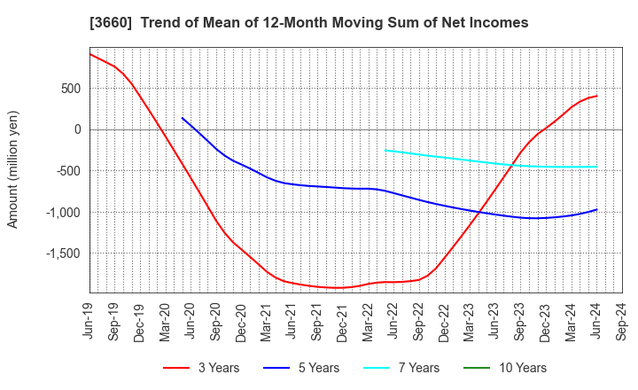 3660 istyle Inc.: Trend of Mean of 12-Month Moving Sum of Net Incomes