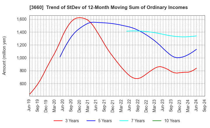 3660 istyle Inc.: Trend of StDev of 12-Month Moving Sum of Ordinary Incomes