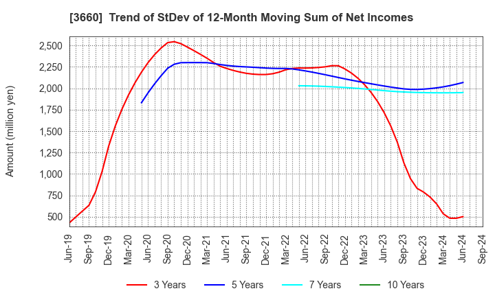 3660 istyle Inc.: Trend of StDev of 12-Month Moving Sum of Net Incomes