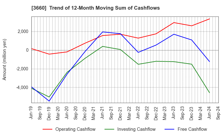 3660 istyle Inc.: Trend of 12-Month Moving Sum of Cashflows