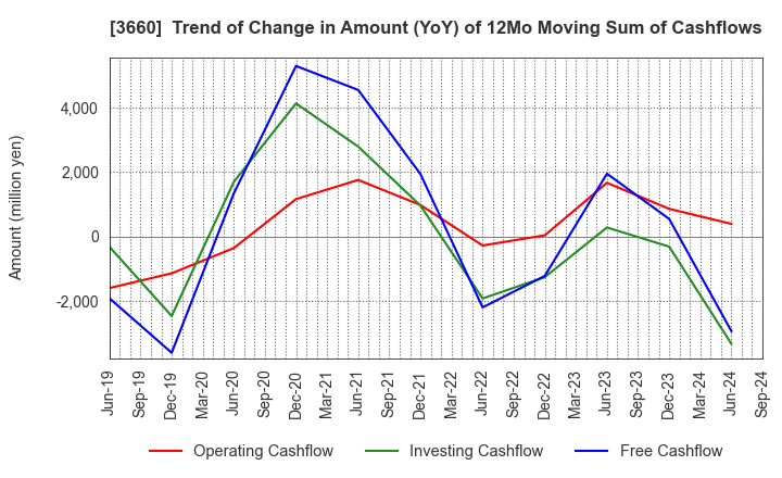 3660 istyle Inc.: Trend of Change in Amount (YoY) of 12Mo Moving Sum of Cashflows