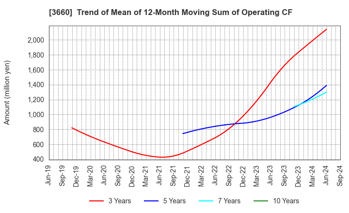 3660 istyle Inc.: Trend of Mean of 12-Month Moving Sum of Operating CF