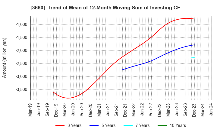3660 istyle Inc.: Trend of Mean of 12-Month Moving Sum of Investing CF