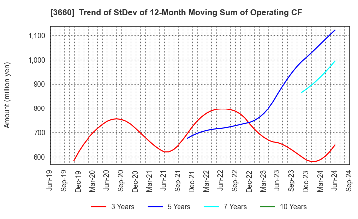 3660 istyle Inc.: Trend of StDev of 12-Month Moving Sum of Operating CF