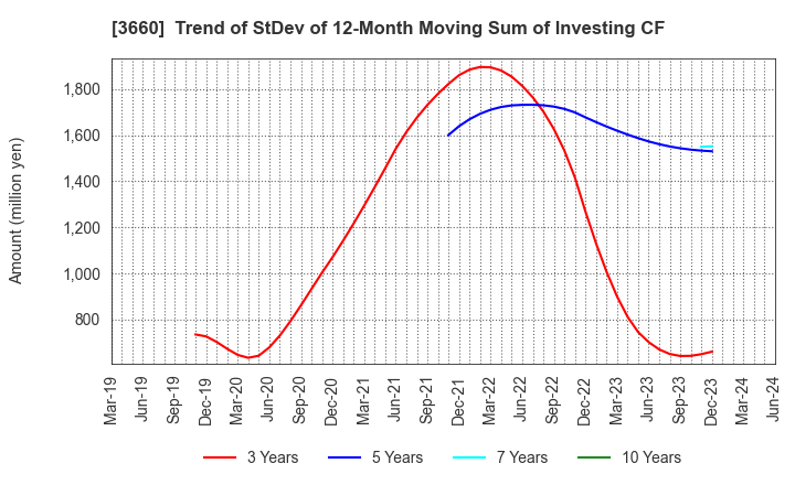 3660 istyle Inc.: Trend of StDev of 12-Month Moving Sum of Investing CF