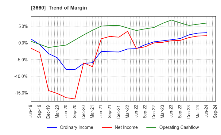 3660 istyle Inc.: Trend of Margin