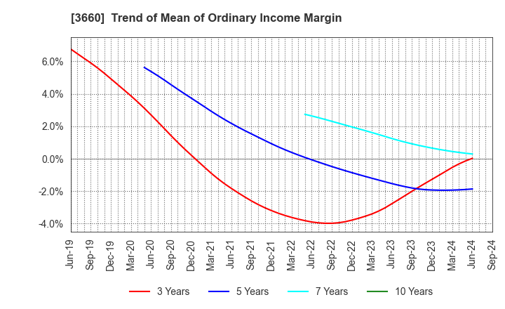 3660 istyle Inc.: Trend of Mean of Ordinary Income Margin