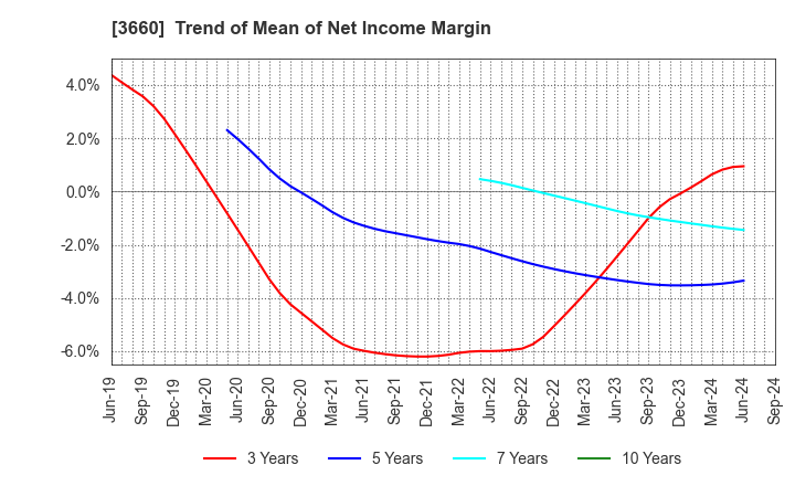 3660 istyle Inc.: Trend of Mean of Net Income Margin