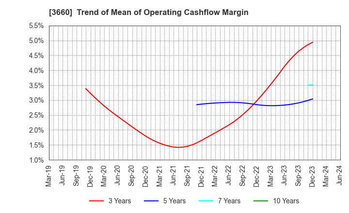 3660 istyle Inc.: Trend of Mean of Operating Cashflow Margin