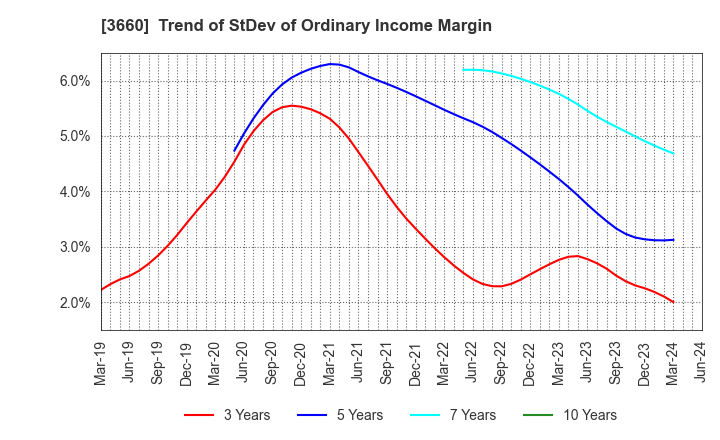 3660 istyle Inc.: Trend of StDev of Ordinary Income Margin