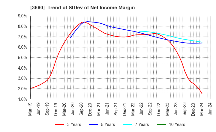 3660 istyle Inc.: Trend of StDev of Net Income Margin