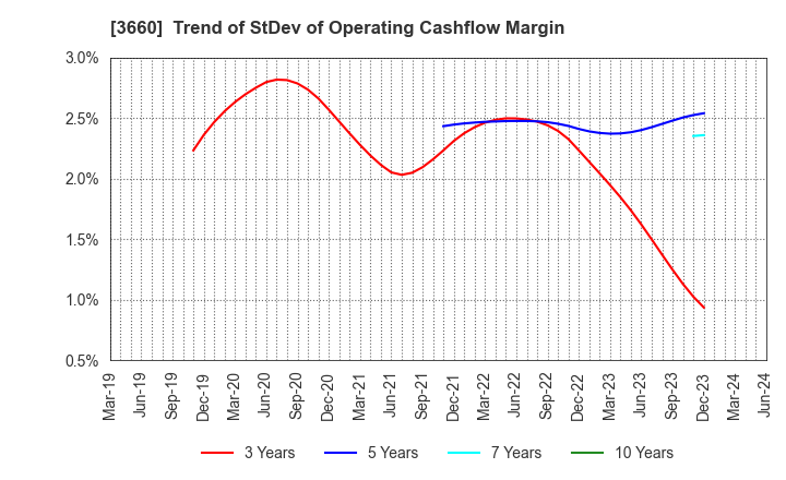 3660 istyle Inc.: Trend of StDev of Operating Cashflow Margin