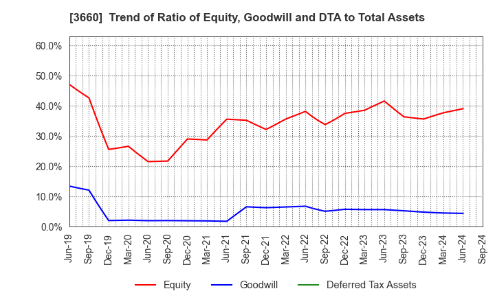 3660 istyle Inc.: Trend of Ratio of Equity, Goodwill and DTA to Total Assets