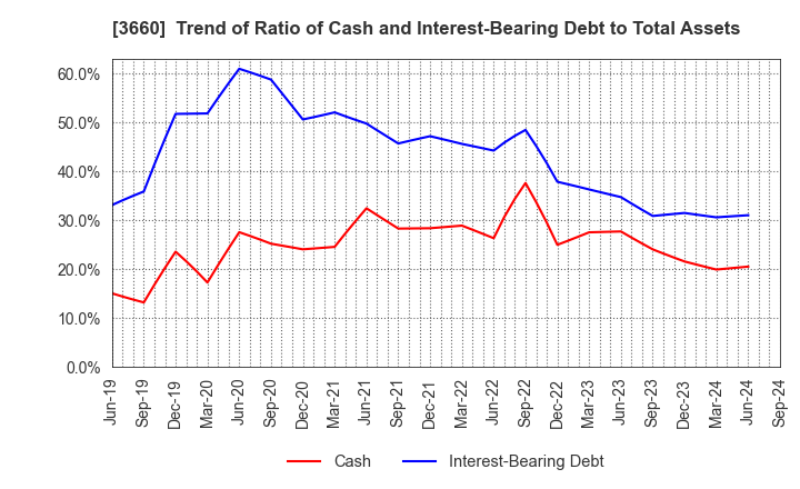 3660 istyle Inc.: Trend of Ratio of Cash and Interest-Bearing Debt to Total Assets