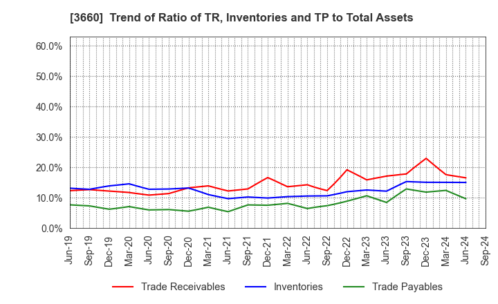 3660 istyle Inc.: Trend of Ratio of TR, Inventories and TP to Total Assets