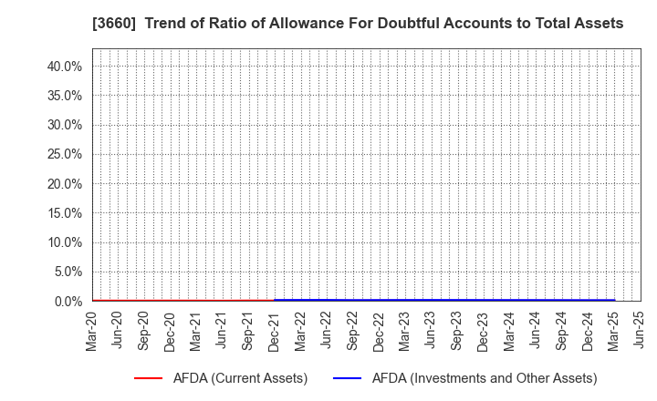 3660 istyle Inc.: Trend of Ratio of Allowance For Doubtful Accounts to Total Assets