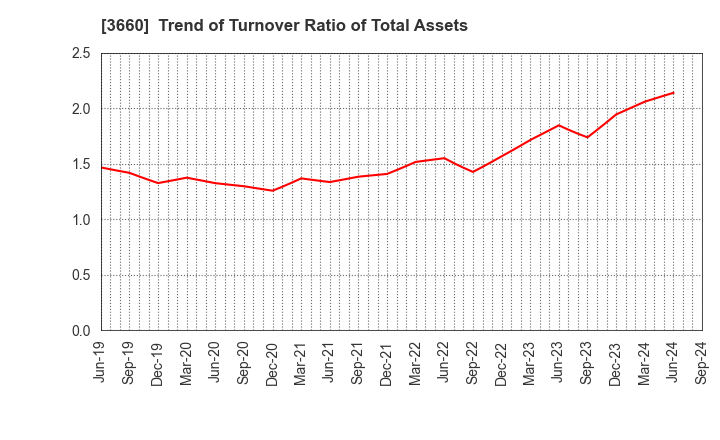 3660 istyle Inc.: Trend of Turnover Ratio of Total Assets