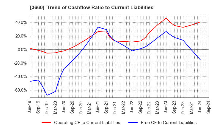 3660 istyle Inc.: Trend of Cashflow Ratio to Current Liabilities