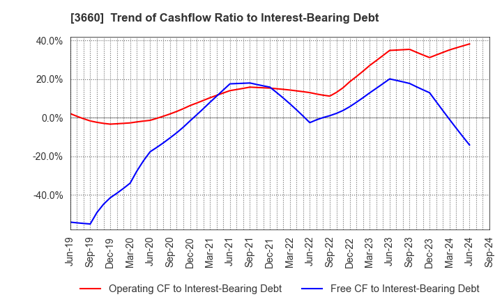 3660 istyle Inc.: Trend of Cashflow Ratio to Interest-Bearing Debt