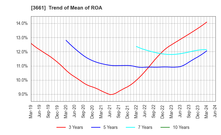 3661 m-up holdings, Inc.: Trend of Mean of ROA